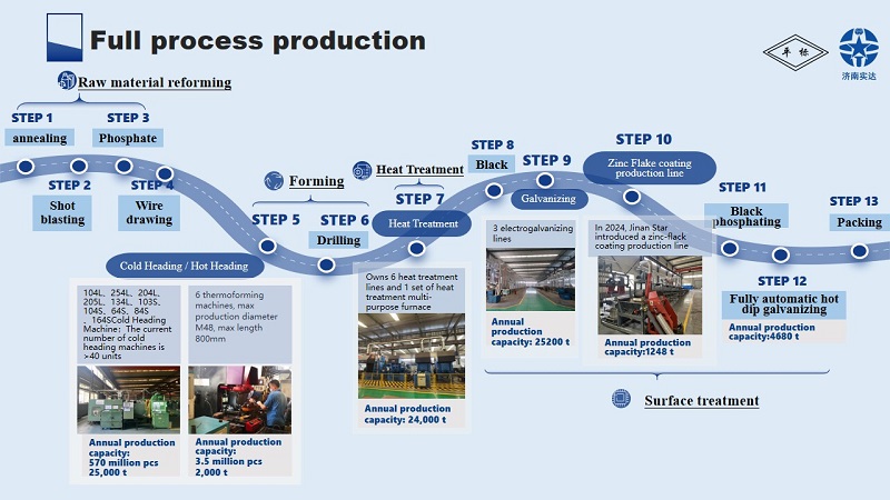 ASME B18.5 perno de carro galvanizado